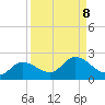 Shell Point tide chart for Monday, September 8, 2025