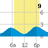 Shell Point tide chart for Tuesday, September 9, 2025