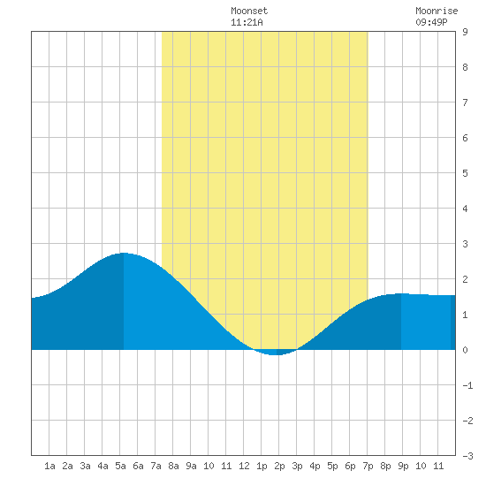 Shell Point tide chart for Friday, October 10, 2025