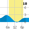 Shell Point tide chart for Friday, October 10, 2025