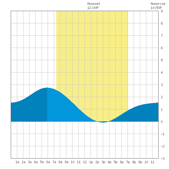 Shell Point tide chart for Saturday, October 11, 2025