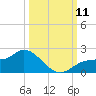 Shell Point tide chart for Saturday, October 11, 2025