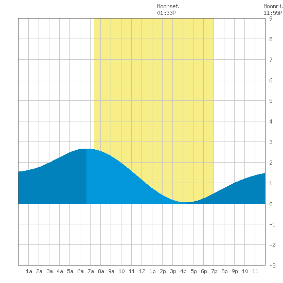 Shell Point tide chart for Sunday, October 12, 2025