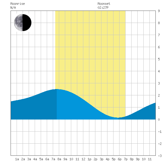 Shell Point tide chart for Monday, October 13, 2025
