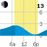 Shell Point tide chart for Monday, October 13, 2025