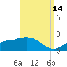 Shell Point tide chart for Tuesday, October 14, 2025
