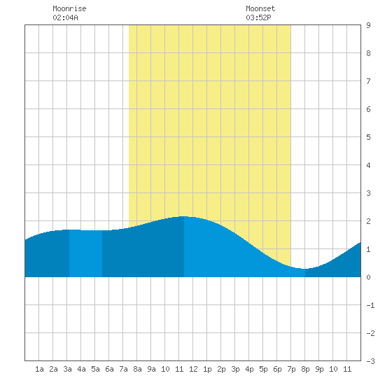 Shell Point tide chart for Wednesday, October 15, 2025