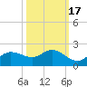 Shell Point tide chart for Friday, October 17, 2025