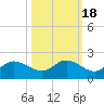 Shell Point tide chart for Saturday, October 18, 2025