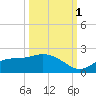Shell Point tide chart for Wednesday, October 1, 2025