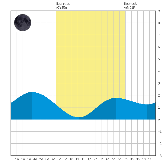 Shell Point tide chart for Tuesday, October 21, 2025