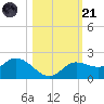 Shell Point tide chart for Tuesday, October 21, 2025