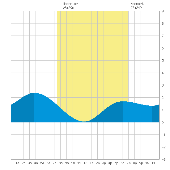 Shell Point tide chart for Wednesday, October 22, 2025