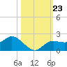 Shell Point tide chart for Thursday, October 23, 2025