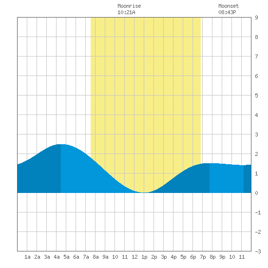 Shell Point tide chart for Friday, October 24, 2025