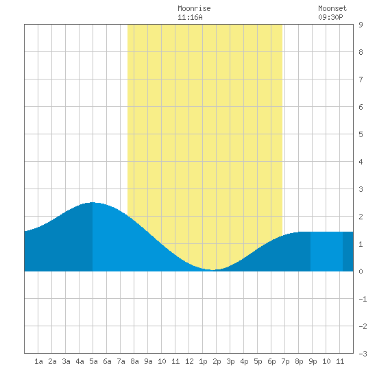 Shell Point tide chart for Saturday, October 25, 2025
