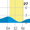 Shell Point tide chart for Monday, October 27, 2025