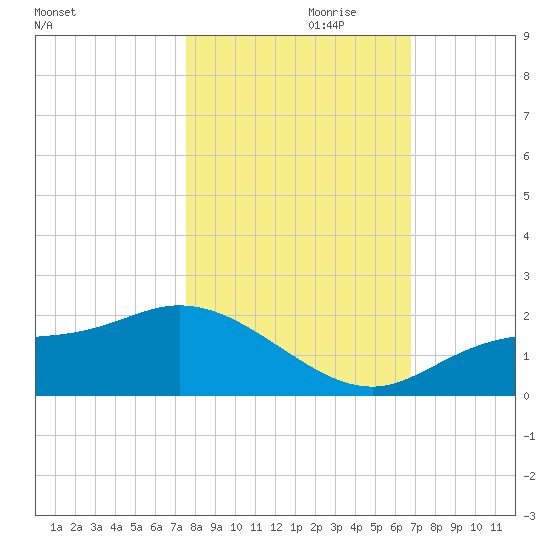 Shell Point tide chart for Tuesday, October 28, 2025