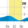 Shell Point tide chart for Tuesday, October 28, 2025