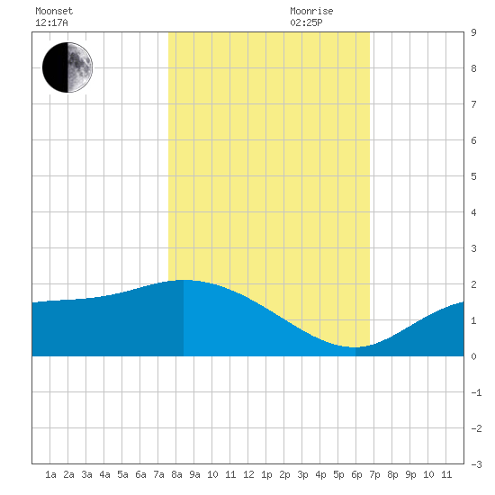 Shell Point tide chart for Wednesday, October 29, 2025