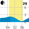 Shell Point tide chart for Wednesday, October 29, 2025