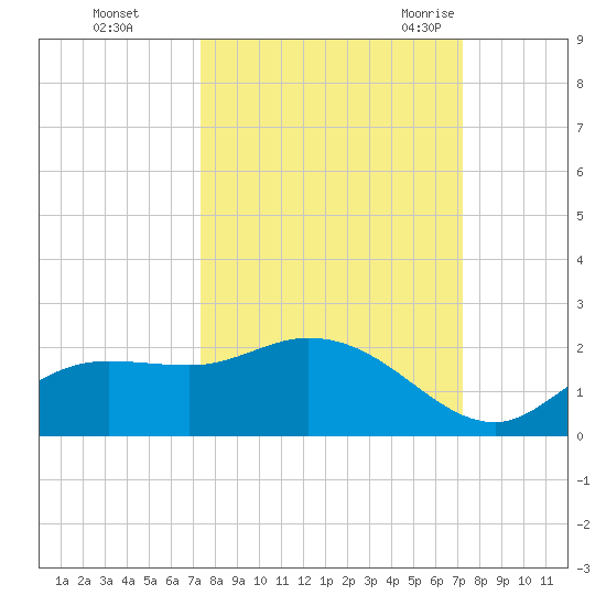 Shell Point tide chart for Thursday, October 2, 2025