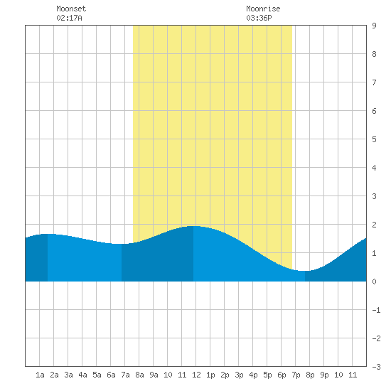 Shell Point tide chart for Friday, October 31, 2025