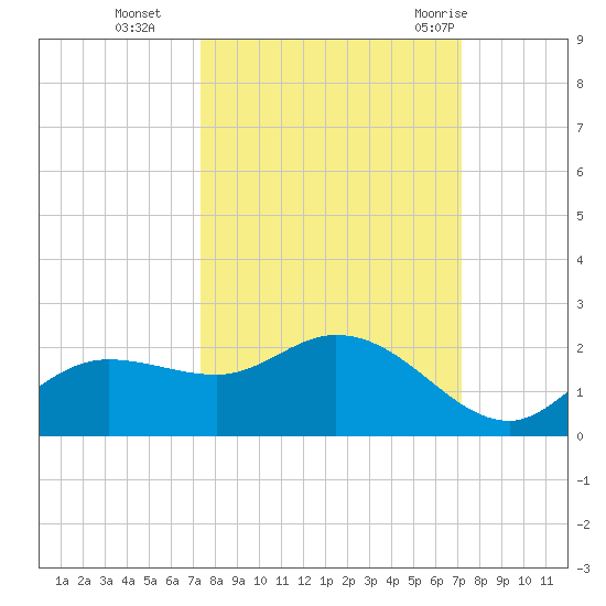 Shell Point tide chart for Friday, October 3, 2025