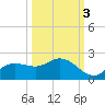Shell Point tide chart for Friday, October 3, 2025