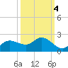 Shell Point tide chart for Saturday, October 4, 2025