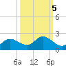 Shell Point tide chart for Sunday, October 5, 2025