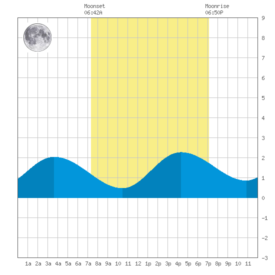 Shell Point tide chart for Monday, October 6, 2025