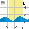 Shell Point tide chart for Monday, October 6, 2025