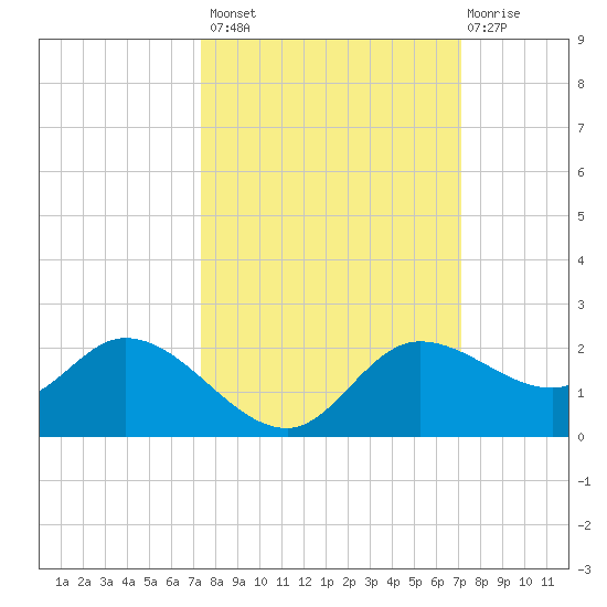 Shell Point tide chart for Tuesday, October 7, 2025