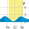 Shell Point tide chart for Tuesday, October 7, 2025