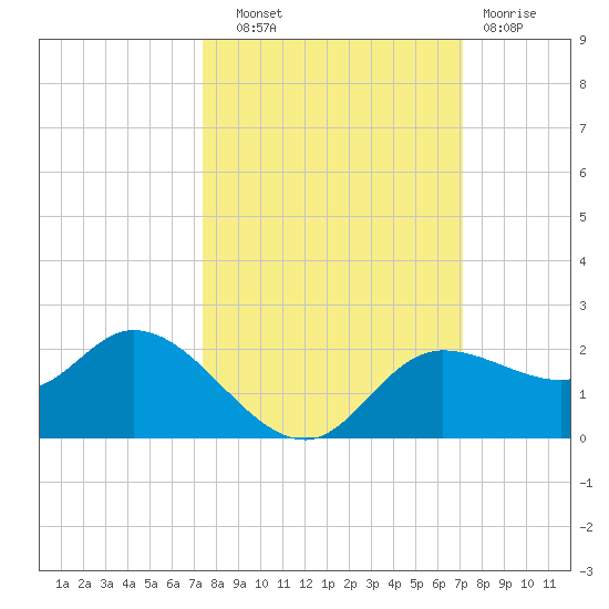 Shell Point tide chart for Wednesday, October 8, 2025