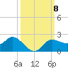 Shell Point tide chart for Wednesday, October 8, 2025