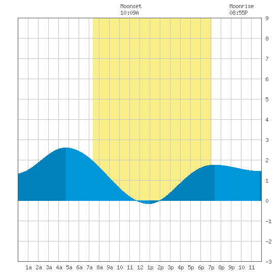 Shell Point tide chart for Thursday, October 9, 2025
