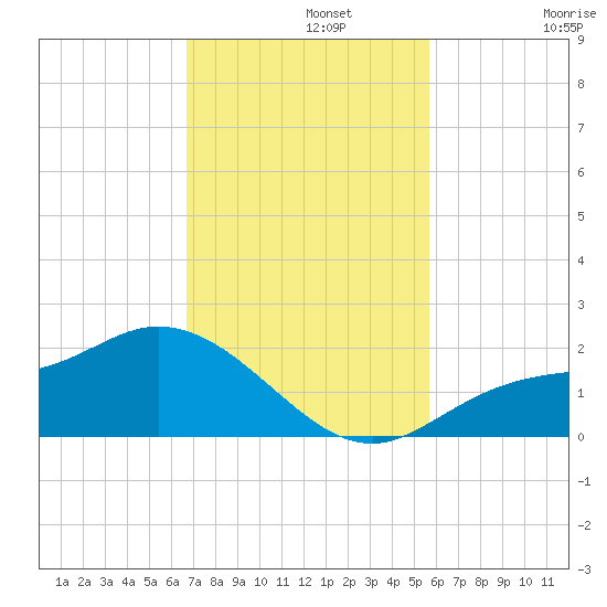 Shell Point tide chart for Monday, November 10, 2025