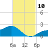 Shell Point tide chart for Monday, November 10, 2025