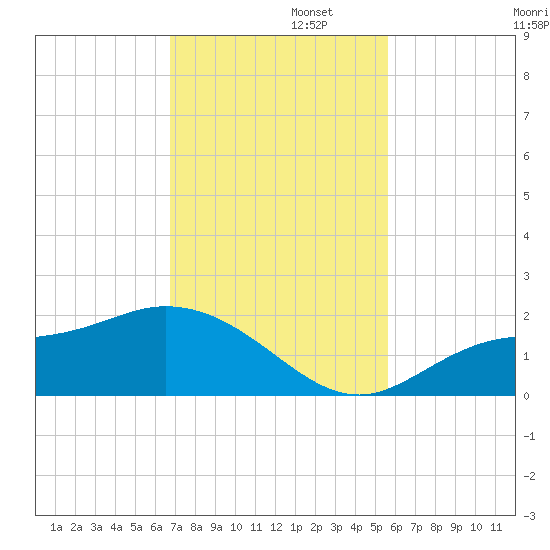 Shell Point tide chart for Tuesday, November 11, 2025