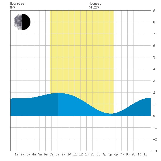 Shell Point tide chart for Wednesday, November 12, 2025