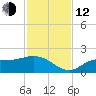 Shell Point tide chart for Wednesday, November 12, 2025