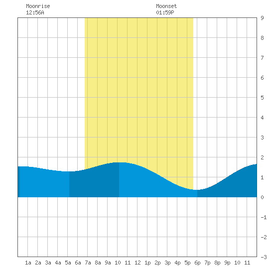 Shell Point tide chart for Thursday, November 13, 2025