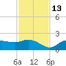 Shell Point tide chart for Thursday, November 13, 2025