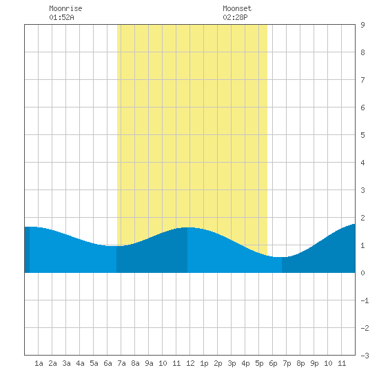 Shell Point tide chart for Friday, November 14, 2025