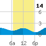 Shell Point tide chart for Friday, November 14, 2025