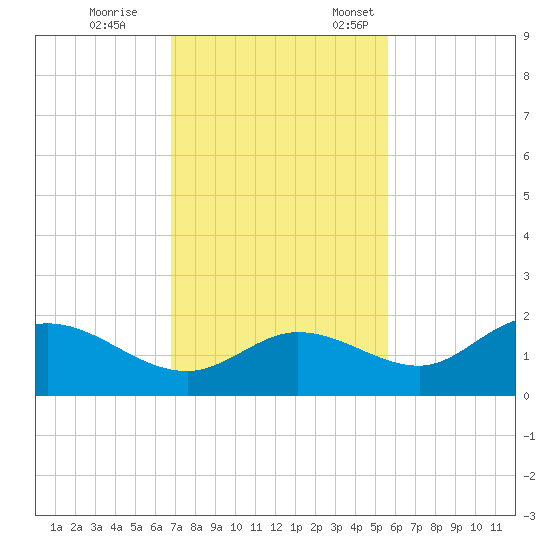 Shell Point tide chart for Saturday, November 15, 2025