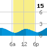 Shell Point tide chart for Saturday, November 15, 2025