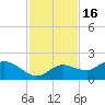 Shell Point tide chart for Sunday, November 16, 2025